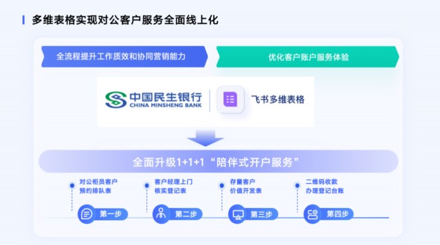 ayx爱游戏体育官方网站民生银行携手飞书 揭秘客户拓展与产品营销流程的优化之道(图1)