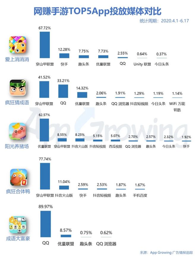 爱游戏中国官方网站,科翼阁：网赚广告套路千千万美食沙雕占大半(图4)