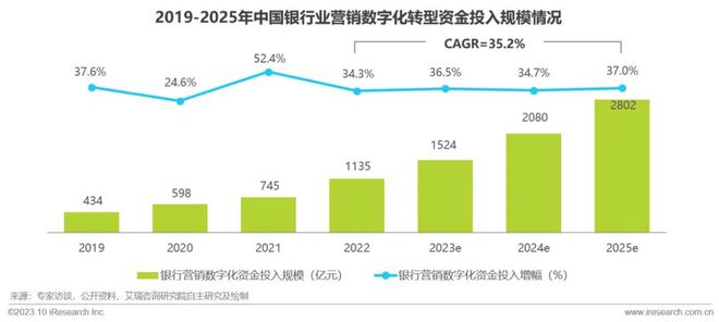 爱游戏中国官方网站,2023年中国银行营销数字化行业研究报告(图5)