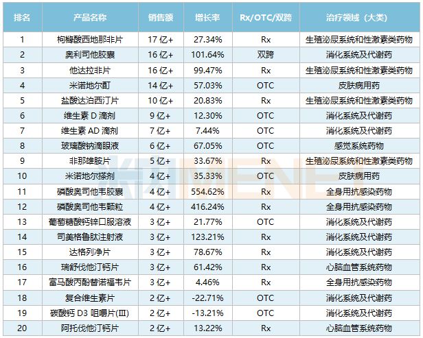 ayx爱游戏体育官方网站太意外！伟哥卖爆了中国人一年买了2亿片(图1)