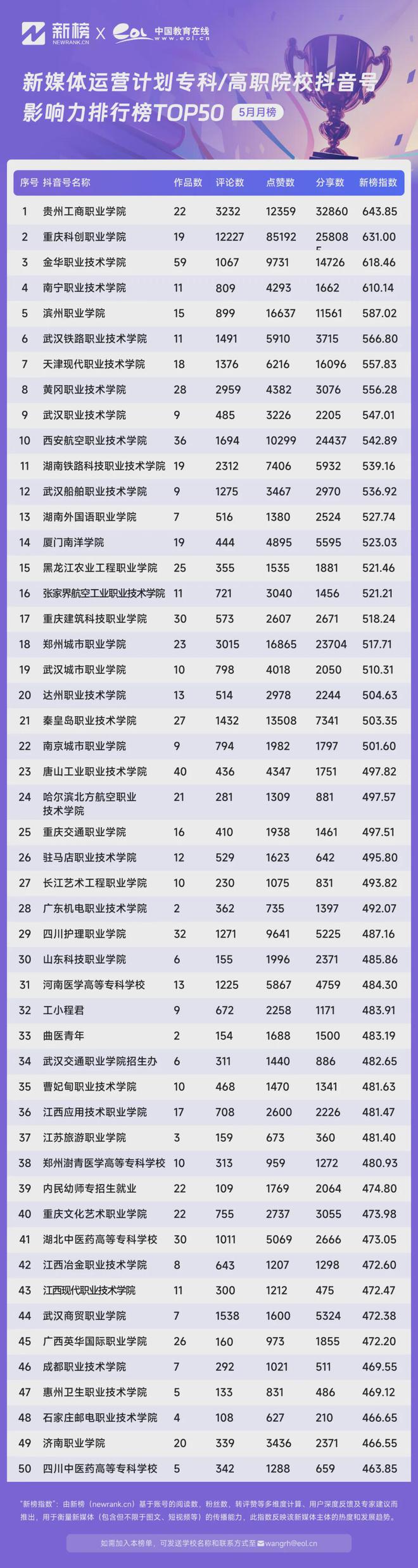 ayx爱游戏体育官方网站高校新媒体运营排行榜发布！这些高职专科院校榜上有名！(图3)