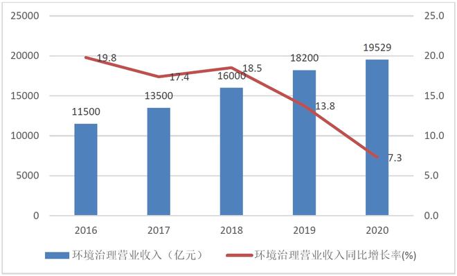 爱游戏中国官方网站,《中国环保产业发展状况报告(2021)(图4)