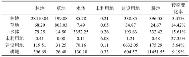 爱游戏体育基于土地利用变化的珠三角“碳中和”时空发展格局研究(图5)