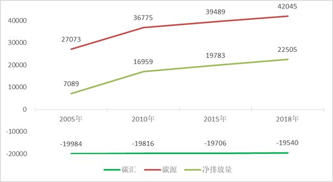 爱游戏体育基于土地利用变化的珠三角“碳中和”时空发展格局研究(图7)