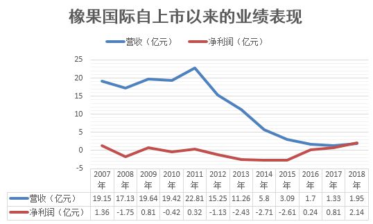 爱游戏中国官方网站,橡果国际在美股卖背背佳一年能赚近2亿(图5)