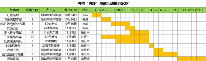 爱游戏中国官方网站,【市场营销落地技能——活动策划】活动策划SOP流程(图5)