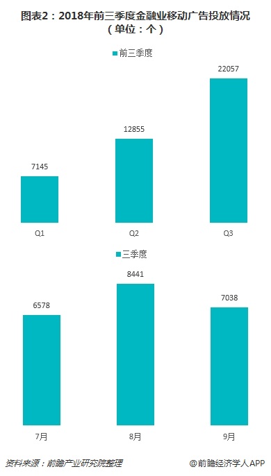 爱游戏中国官方网站,借贷类应用最爱打广告 十张图了解2018年三季度金融业移动广(图2)