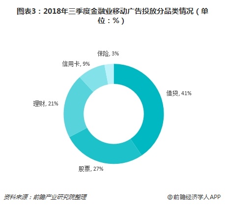 爱游戏中国官方网站,借贷类应用最爱打广告 十张图了解2018年三季度金融业移动广(图3)