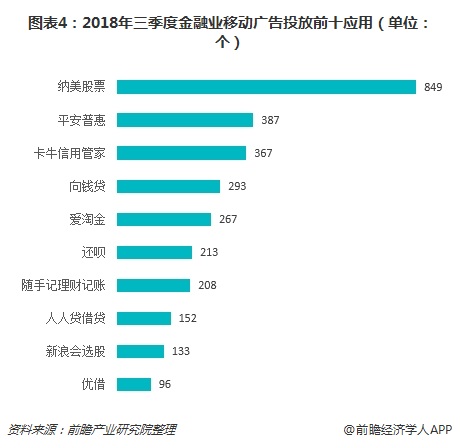 爱游戏中国官方网站,借贷类应用最爱打广告 十张图了解2018年三季度金融业移动广(图4)