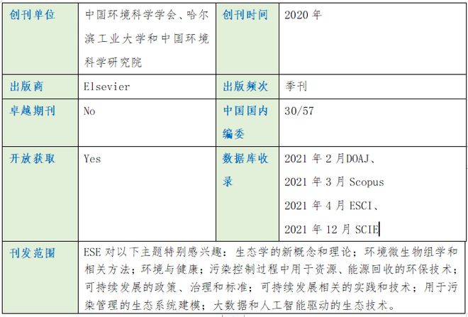 ayx爱游戏体育官方网站2021年SCI新收录中国期刊之Environmenta(图2)