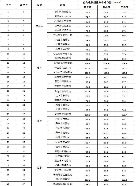 爱游戏中国官方网站,环保部：朝鲜本次核试目前未对我国环境和公众造成影响(图2)