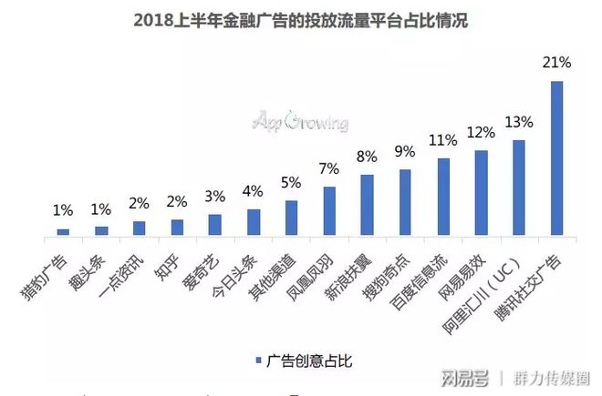 ayx爱游戏体育官方网站2018上半年金融行业移动广告投放分析报告（文末有福利）(图6)