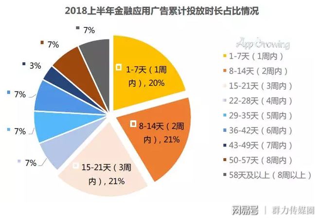 ayx爱游戏体育官方网站2018上半年金融行业移动广告投放分析报告（文末有福利）(图5)