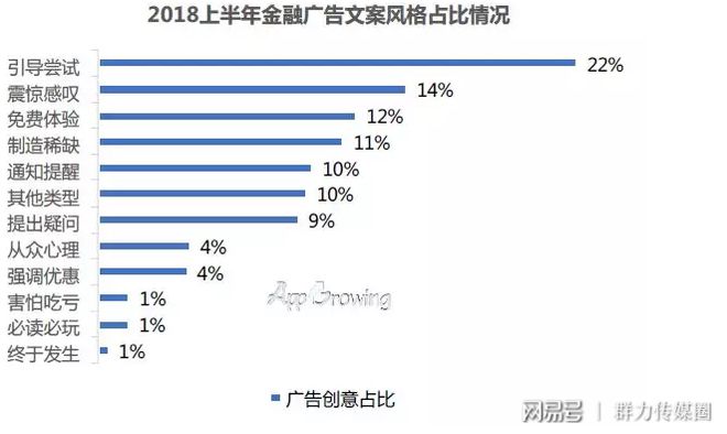 ayx爱游戏体育官方网站2018上半年金融行业移动广告投放分析报告（文末有福利）(图8)